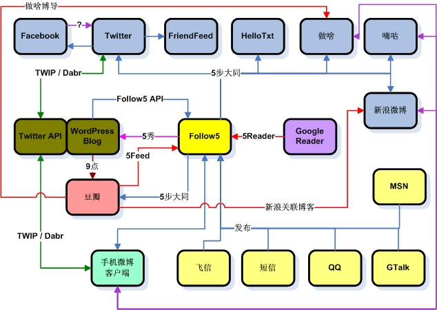 %e5%8d%9a%e5%ae%a2%e5%90%8c%e6%ad%a5%e5%85%b3%e7%b3%bb%e5%9b%be1