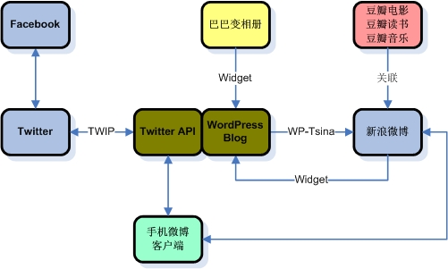 %e5%8d%9a%e5%ae%a2%e5%90%8c%e6%ad%a5%e5%85%b3%e7%b3%bb%e5%9b%be2
