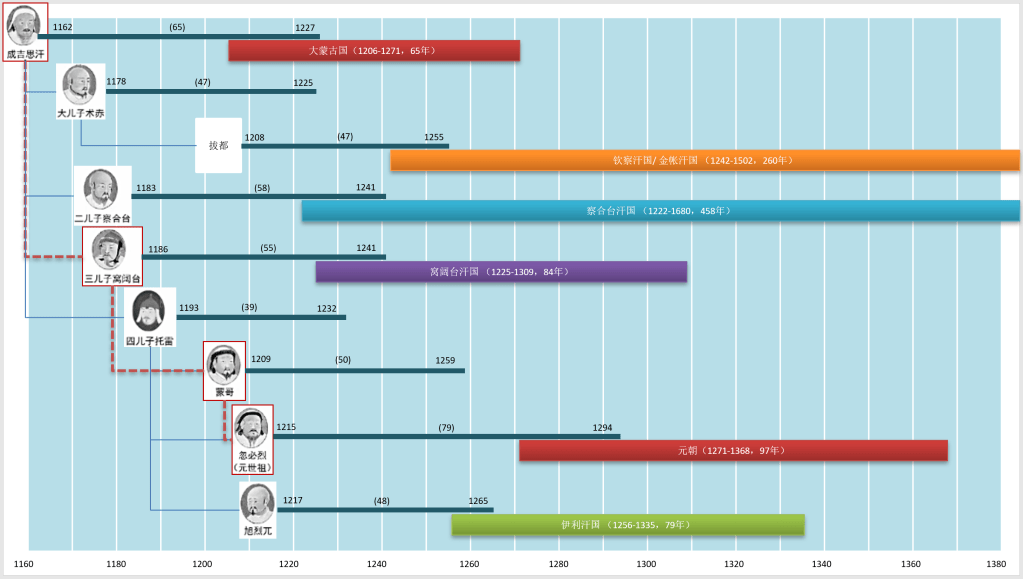 蒙古和元朝历史，成吉思汗家族
